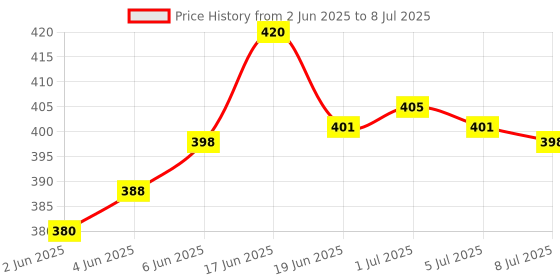 flipkart.com Klenzmo Screen and Lens cleaner with microfiber cloth 250ml for Computers, Mobiles, Laptops Price History Graph from 2 Jun 2025 to 8 Jul 2025