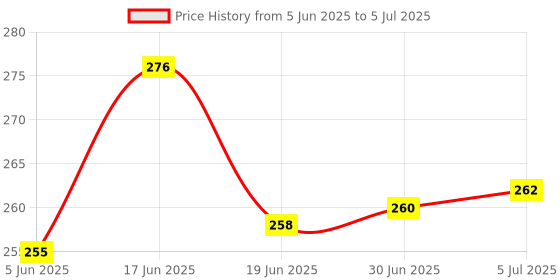 flipkart.com Klenzmo Screen and Lens cleaner with microfiber cloth and Brush for Computers, Mobiles, Laptops Price History Graph from 5 Jun 2025 to 5 Jul 2025