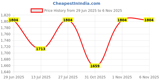 flipkart.com Klera GoPro Action camera Action Camera 4k20MP Wif 30M Waterproof Action Camera Sports DV Camcorder Sports and Action Camera Price History Graph from 29 Jun 2025 to 4 Nov 2025
