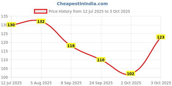 flipkart.com kleur Diva Brow Pencil Paraben Free kleur Price History Graph from 12 Jul 2025 to 3 Oct 2025