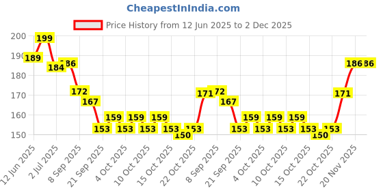 flipkart.com kleur Nail Glue for Secure Nail Extensions and Repair BEST NAIL GLUE FROM TAIWAN kleur Price History Graph from 12 Jun 2025 to 1 Dec 2025