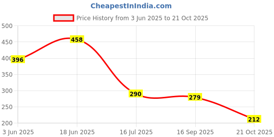 flipkart.com klevon Garden Shears Sharp Cutter Heavy Garden Shears Sharp Cutter Pruners Scissor, Pruner Bypass Pruner klevon Price History Graph from 3 Jun 2025 to 21 Oct 2025