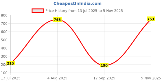 flipkart.com klevon Super Pruning Secateur (Steel, Multicolor) Roll Cut Pruning Secateurs Pruner (Manual) Super Pruning Secateur (Steel, ) Roll Cut Pruning Secateurs Pruner (Manual) Anvil Pruner klevon Price History Graph from 13 Jul 2025 to 5 Nov 2025