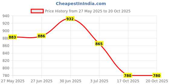 flipkart.com klexio Women Heels Sandal klexio Price History Graph from 27 May 2025 to 19 Oct 2025