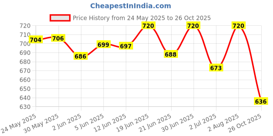flipkart.com klexio Women Heels Sandal klexio Price History Graph from 24 May 2025 to 26 Oct 2025