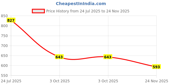 flipkart.com klexio Women Heels Sandal klexio Price History Graph from 24 Jul 2025 to 24 Nov 2025