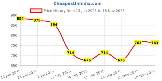 flipkart.com klexio Women Heels Sandal klexio Price History Graph from 13 Jun 2025 to 18 Nov 2025