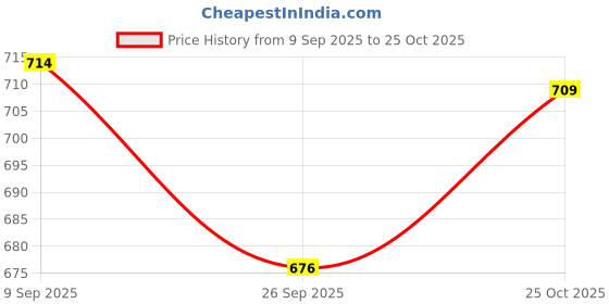 flipkart.com klexio Women Heels Sandal klexio Price History Graph from 9 Sep 2025 to 25 Oct 2025