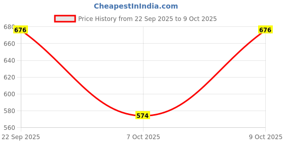 flipkart.com klexio Women Heels Sandal klexio Price History Graph from 22 Sep 2025 to 9 Oct 2025