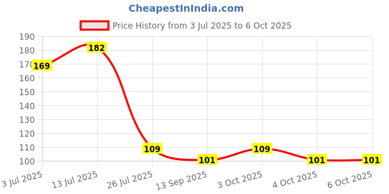 flipkart.com kli Baby Rattle Handle Teether n Nasal Aspirator Combo Teether kli Price History Graph from 3 Jul 2025 to 4 Oct 2025