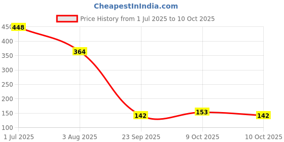 flipkart.com kli Baby Spoon Feeder Bottle n Banana Toy Teether Teether and Feeder kli Price History Graph from 1 Jul 2025 to 9 Oct 2025