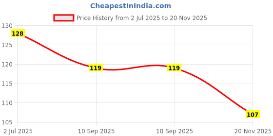 flipkart.com kli Baby Spoon Feeder, Fruit Feeder, Nasal Aspirator n Tongue Cleaner. Feeder kli Price History Graph from 2 Jul 2025 to 20 Nov 2025