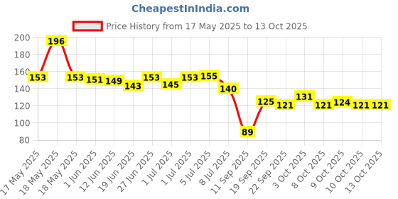 flipkart.com kli Baby Spoon Feeder n Fruit Feeder Combo Pack Of 2 Feeder kli Price History Graph from 17 May 2025 to 13 Oct 2025