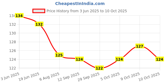 flipkart.com kli Carrom Powder kli Price History Graph from 3 Jun 2025 to 10 Oct 2025