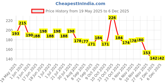 flipkart.com kli Carrom Powder kli Price History Graph from 19 May 2025 to 5 Dec 2025