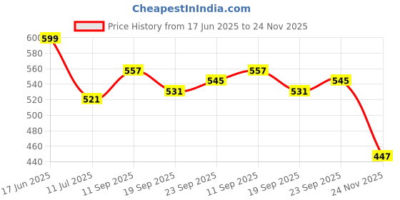 flipkart.com kli CR-7 BLACK/RED FOOTBALL Football - Size: 5 kli Price History Graph from 17 Jun 2025 to 24 Nov 2025