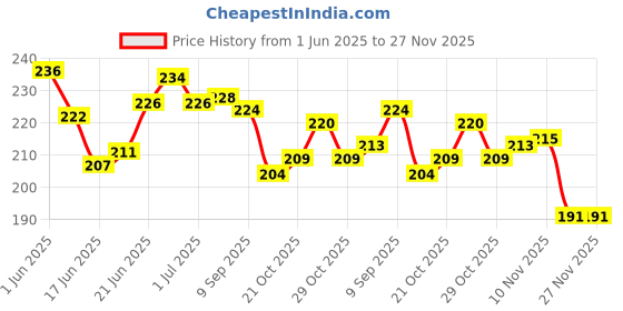 flipkart.com kli Fiber Carrom Striker kli Price History Graph from 1 Jun 2025 to 27 Nov 2025