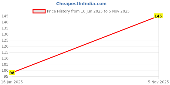 flipkart.com kli Fruit Feeder for Babies Combo Of 2 Feeder kli Price History Graph from 16 Jun 2025 to 5 Nov 2025