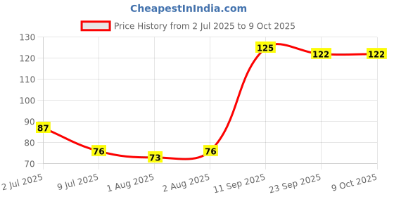 flipkart.com kli Fruit Feeder n Fruit Shape Teether Teether and Feeder kli Price History Graph from 2 Jul 2025 to 9 Oct 2025