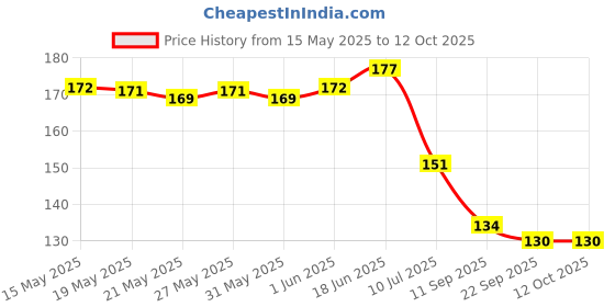 flipkart.com kli Spoon Feeder Bottle n Fruit Feeder Feeder kli Price History Graph from 15 May 2025 to 12 Oct 2025