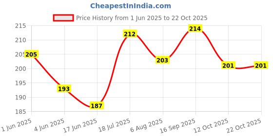 flipkart.com klick n shop Mini Travel Rechargeable Electric Electric 1 L Hot Water Bag klick n shop Price History Graph from 1 Jun 2025 to 21 Oct 2025