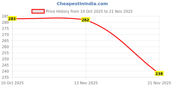 flipkart.com klickcart Analog Tally Counter klickcart Price History Graph from 10 Oct 2025 to 21 Nov 2025
