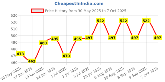 flipkart.com klickey Black Cat Standard Rat Trap Mouse Catch (Grey, 1) Snap Trap klickey Price History Graph from 30 May 2025 to 7 Oct 2025