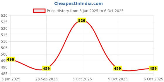flipkart.com klickey Standard Rat Trap-Mouse Catch (Grey, 1) Live Trap klickey Price History Graph from 3 Jun 2025 to 6 Oct 2025