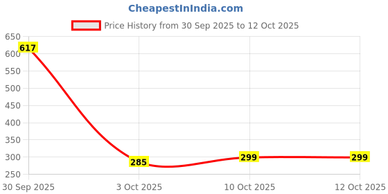 flipkart.com klickio 1000 ml Cooking Oil Dispenser klickio Price History Graph from 30 Sep 2025 to 12 Oct 2025