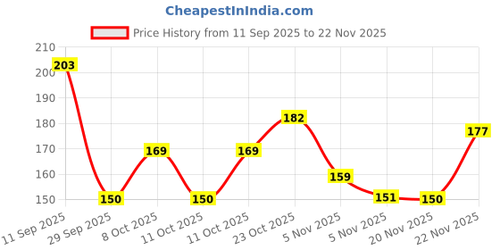 flipkart.com klidshusoz treasure Astro Kids Electric Eraser Set – Fun Astronaut Space Theme for Drawing & School Non-Toxic Eraser klidshusoz treasure Price History Graph from 11 Sep 2025 to 20 Nov 2025