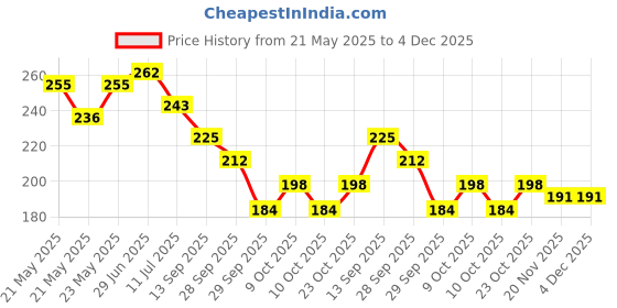 flipkart.com klidshusoz treasure pastel-colored mechanical pencils with Eraser On Top For Kids & Student Pencil klidshusoz treasure Price History Graph from 21 May 2025 to 4 Dec 2025