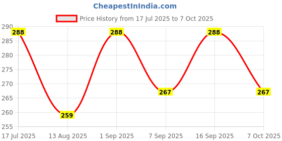 flipkart.com Kliger Wired Optical mouse Wired Left Handed Optical Mouse Price History Graph from 17 Jul 2025 to 7 Oct 2025