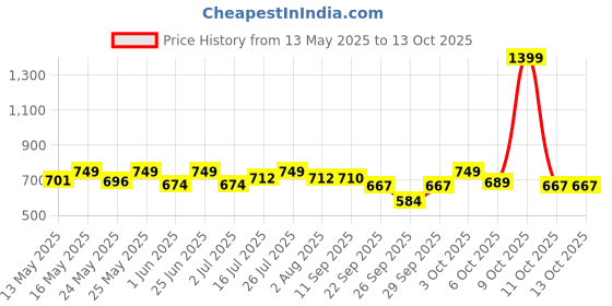 flipkart.com sturlite Klik (3 in 1) 15W LED Inverter Bulb (Pack of 2) 14 hrs Bulb Emergency Light sturlite Price History Graph from 13 May 2025 to 11 Oct 2025