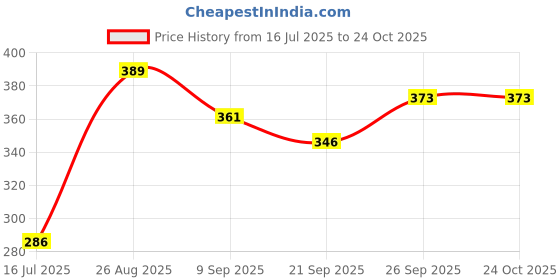 flipkart.com desmat Klik! Inkjet ID Photo Pack of 4 Plain A4 180 gsm Photo Paper desmat Price History Graph from 16 Jul 2025 to 24 Oct 2025