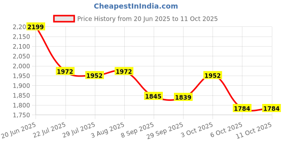 flipkart.com klikk On 101 with 30 Hours Playtime, AUX & SD Card Bluetooth Headset klikk Price History Graph from 20 Jun 2025 to 10 Oct 2025