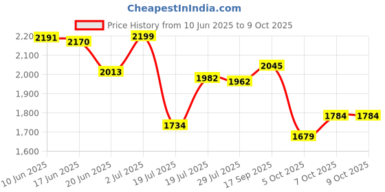 flipkart.com klikk On 101 with 30 Hours Playtime, AUX & SD Card Bluetooth Headset klikk Price History Graph from 10 Jun 2025 to 9 Oct 2025