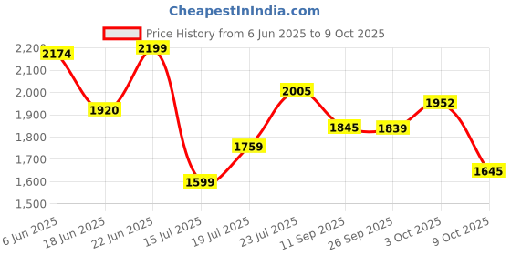 flipkart.com klikk Rock On 101 with 30 Hours Playtime, AUX & SD Card Bluetooth Headset klikk Price History Graph from 6 Jun 2025 to 9 Oct 2025