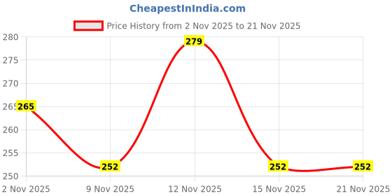 flipkart.com kliksy OnePlus Type C to 3.5 mm Jack Audio Connector Upgraded Oneplus Type C to 3.5 mm Jack with Noise Cancelling Phone Converter Price History Graph from 2 Nov 2025 to 21 Nov 2025