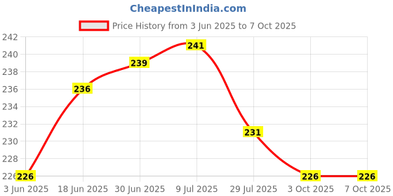 flipkart.com klio Digital weight machine for kitchen food upto 10kg | LCD Display Weighing Scale Weighing Scale Price History Graph from 3 Jun 2025 to 6 Oct 2025