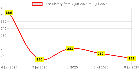 flipkart.com klio Weighing scale with LCD display for kitchen & home Weight Machine upto 10kg Weighing Scale Price History Graph from 4 Jun 2025 to 9 Jul 2025