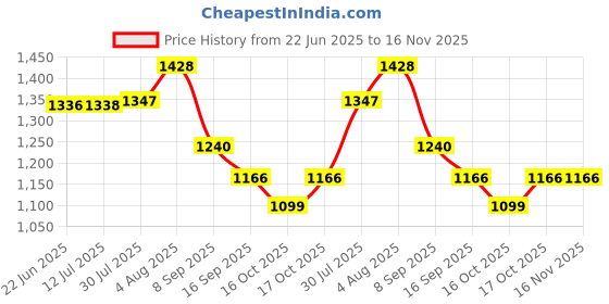 flipkart.com ikea KLIPSK Tray ikea Price History Graph from 22 Jun 2025 to 16 Nov 2025