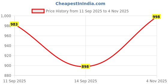 flipkart.com klizen Men Printed Jacket klizen Price History Graph from 11 Sep 2025 to 4 Nov 2025