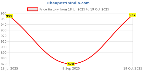 flipkart.com klizen Men Solid Denim Jacket klizen Price History Graph from 18 Jul 2025 to 19 Oct 2025