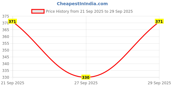flipkart.com klizen Sports/Regular Cap klizen Price History Graph from 21 Sep 2025 to 29 Sep 2025
