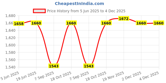 flipkart.com kliznil Aluminum Pressure Cooker, Induction Base Inner Lid Slow Cooker kliznil Price History Graph from 5 Jun 2025 to 3 Dec 2025