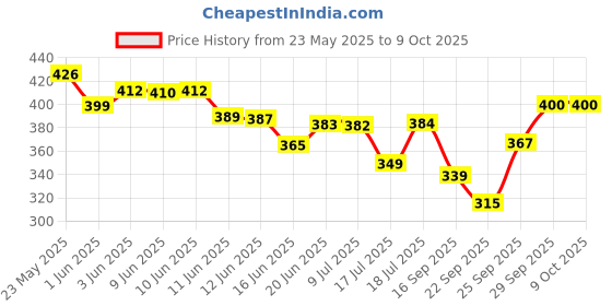 flipkart.com kliznil Car Foam Drill Polishing,3 Inch Buffing Pads Kits drill buffer attachment Vehicle Polisher kliznil Price History Graph from 23 May 2025 to 8 Oct 2025