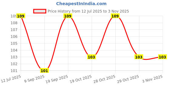 flipkart.com kliznil Nylon Arm Sleeve For Men & Women kliznil Price History Graph from 12 Jul 2025 to 2 Nov 2025
