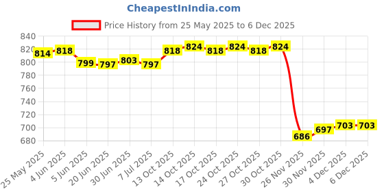 flipkart.com kliznil Stylish Manipol Full Body Massager for Pain Relief Massager Reducing Weight and Fat kliznil Price History Graph from 25 May 2025 to 4 Dec 2025