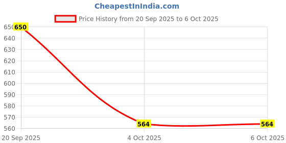 flipkart.com klm laboratories Sofidew Moisturizing Lotion klm laboratories Price History Graph from 20 Sep 2025 to 6 Oct 2025