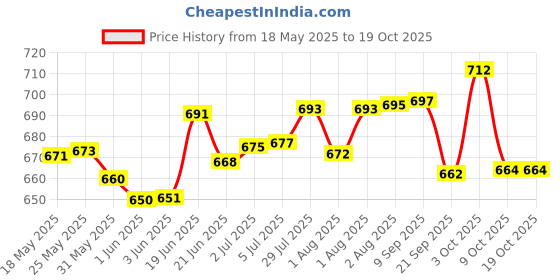 flipkart.com klm laboratories Syndet bar soap for baby (4 x 75 g) klm laboratories Price History Graph from 18 May 2025 to 19 Oct 2025